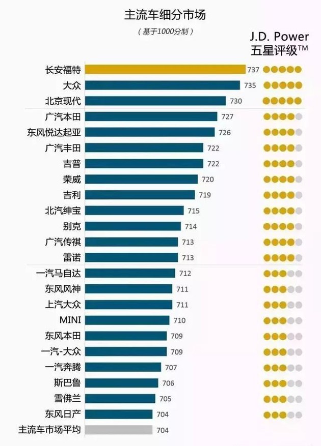 奧迪和福特分獲頭名，2018JD.Power售后滿(mǎn)意度出爐