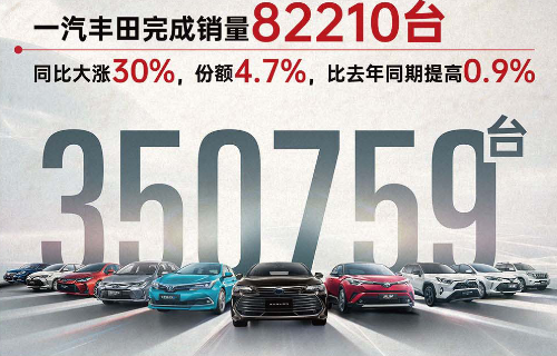 乘豐破浪 一汽豐田上半年銷量35.1萬臺，市占率4.6%